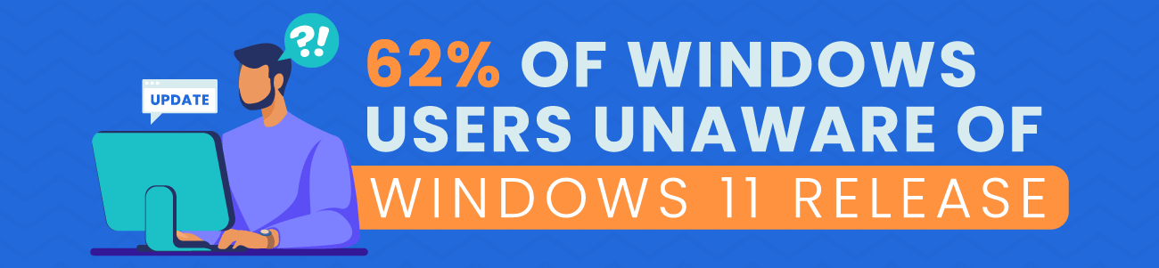 62% of Windows Users Unaware of Windows 11 Release