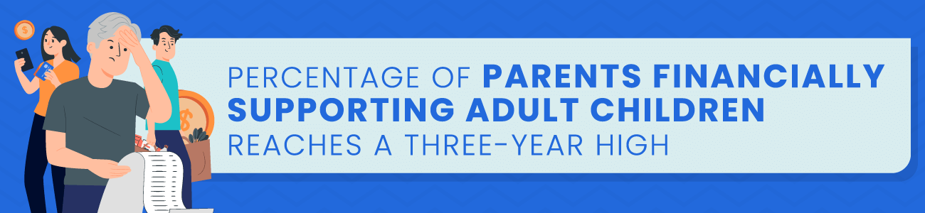 Percentage of parents financially supporting adult children reaches a three-year high