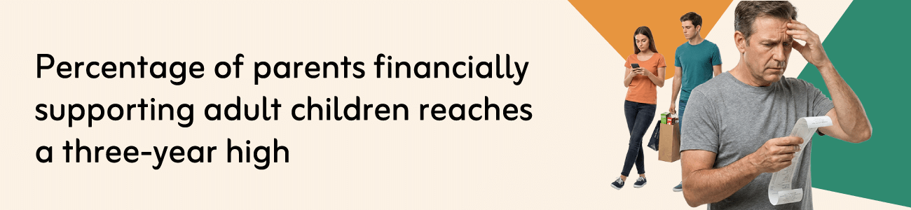 Percentage of parents financially supporting adult children reaches a three-year high